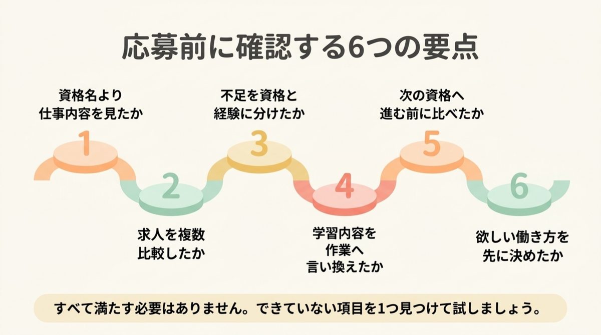 簿記3級を仕事につなげる応募前の6つの確認ポイントを示す図