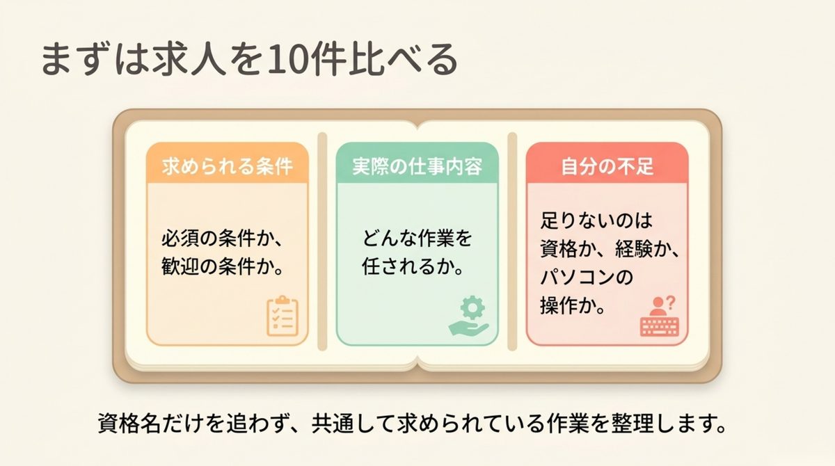未経験求人を10件比較して必須条件・仕事内容・自分の不足を整理する図