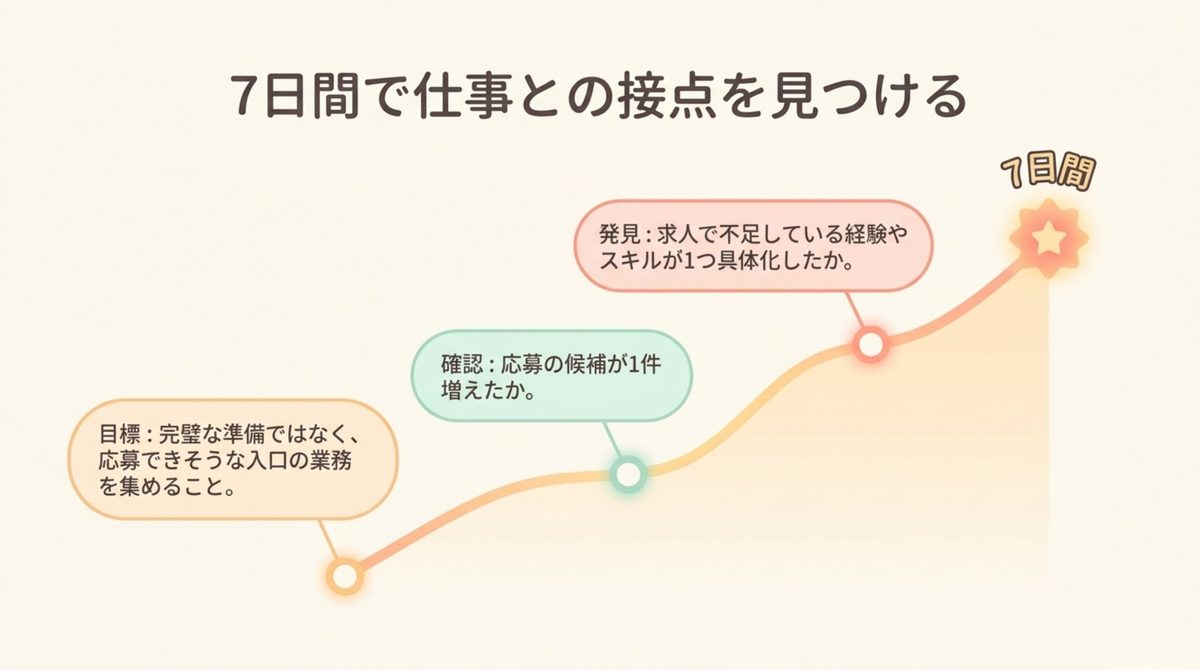 簿記3級の知識と仕事の接点を7日間で見つける目標・確認・発見の流れ