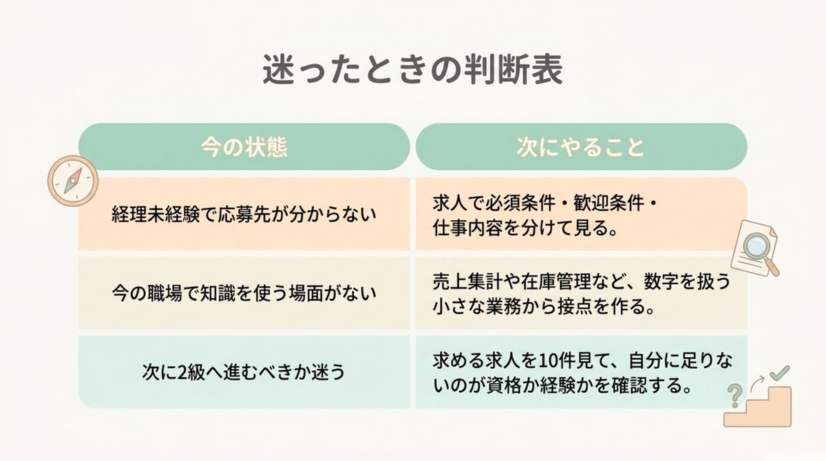 経理未経験で応募先が分からない・知識を使う場面がない・2級へ進むか迷う場合の判断表