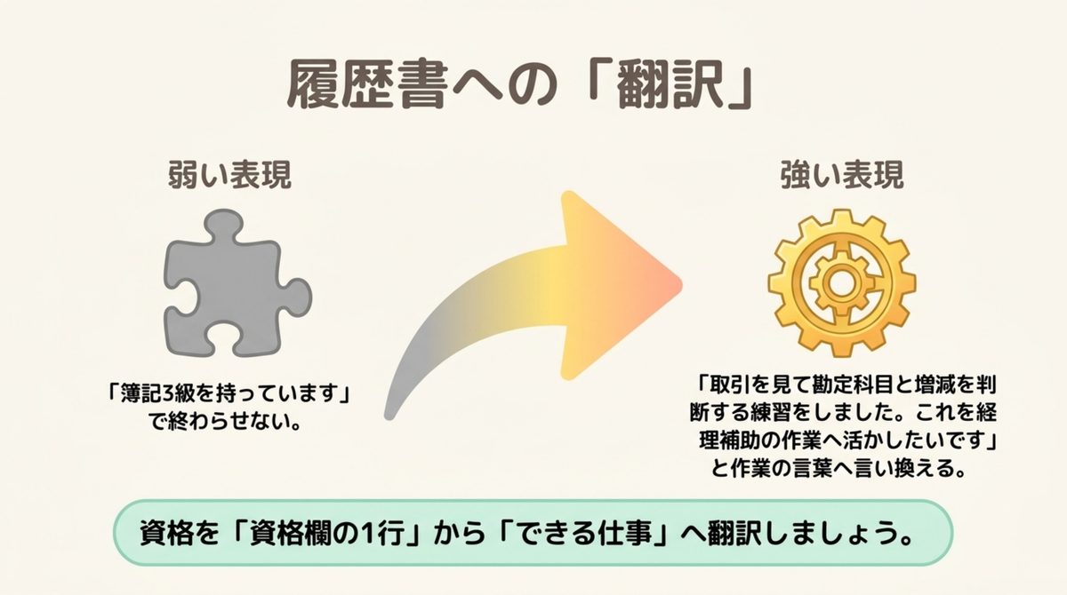 簿記3級を履歴書の資格名から仕訳や勘定科目を判断できる作業表現へ翻訳する図