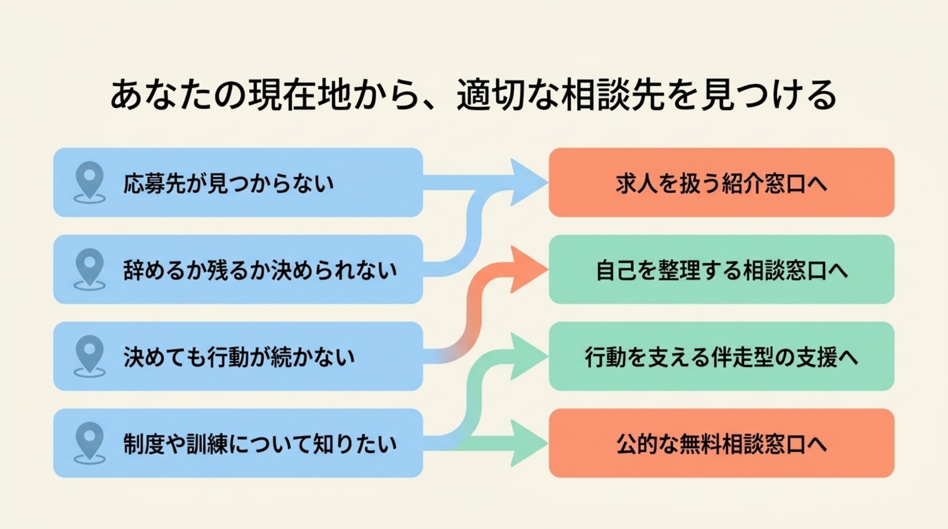 応募先が見つからない、辞めるか残るか決められない、行動が続かない、制度を知りたいという4つの詰まり別に相談先を分ける図解