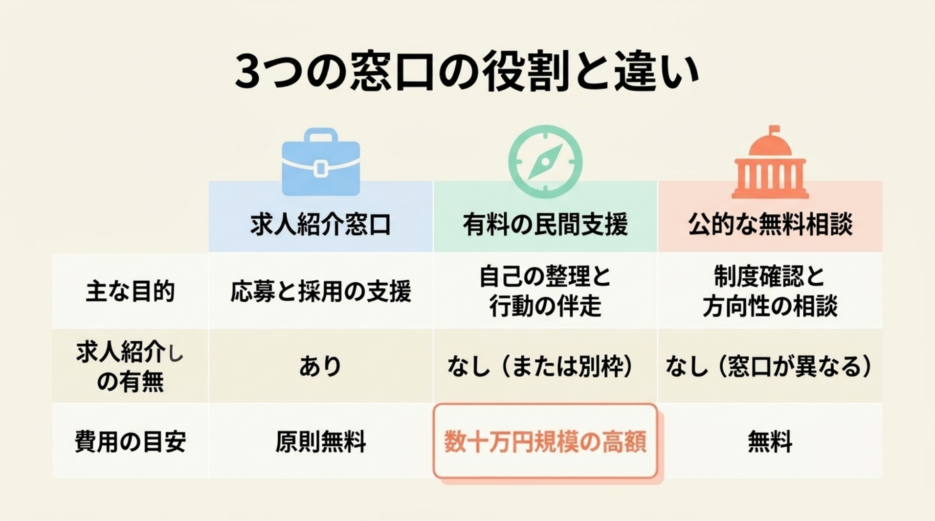求人紹介窓口、有料の民間支援、公的な無料相談の目的・求人紹介・費用の違いを比較した図解
