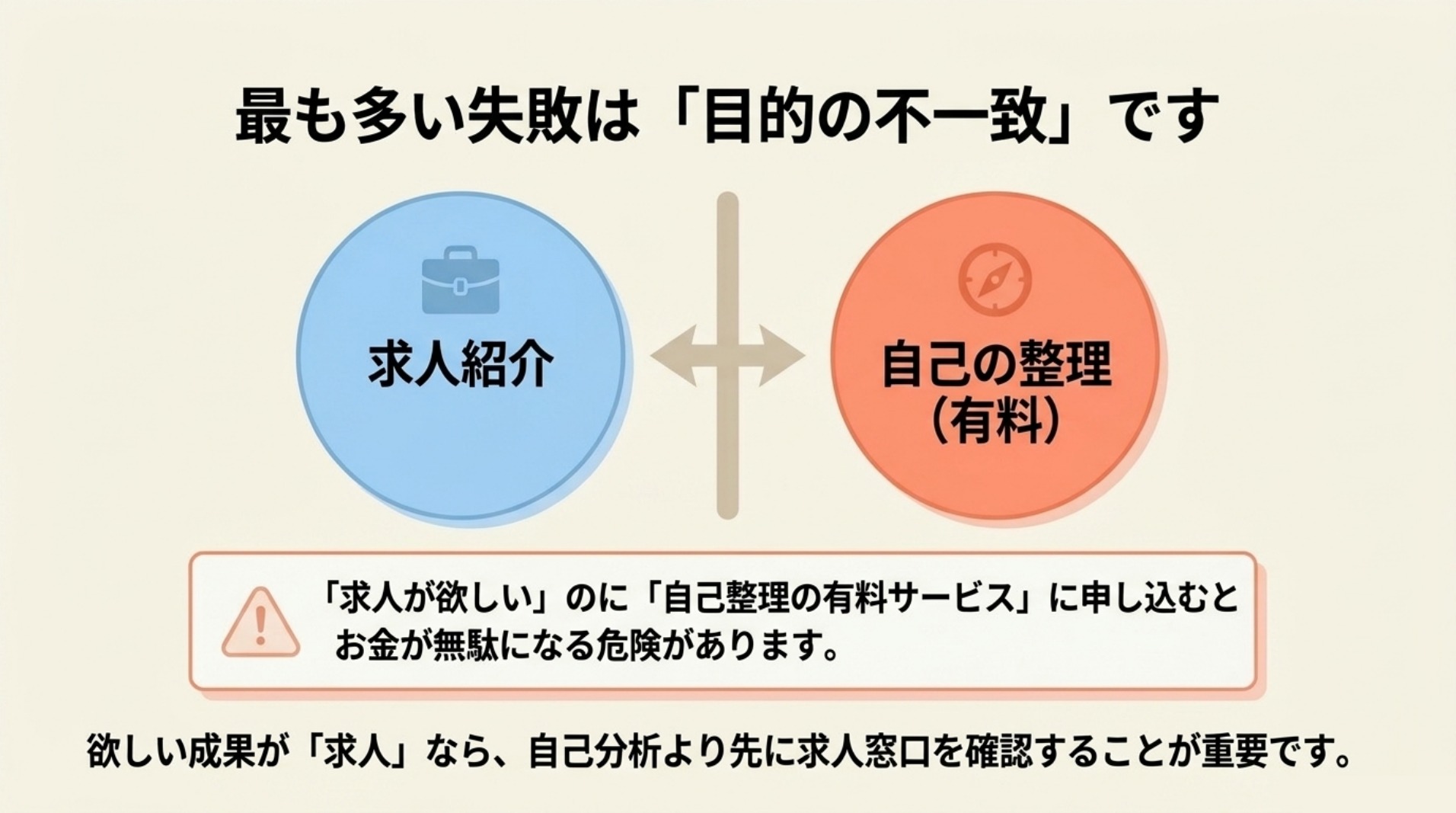 求人が欲しいのに自己整理の有料サービスへ申し込むなど、支援目的の不一致を避ける図解