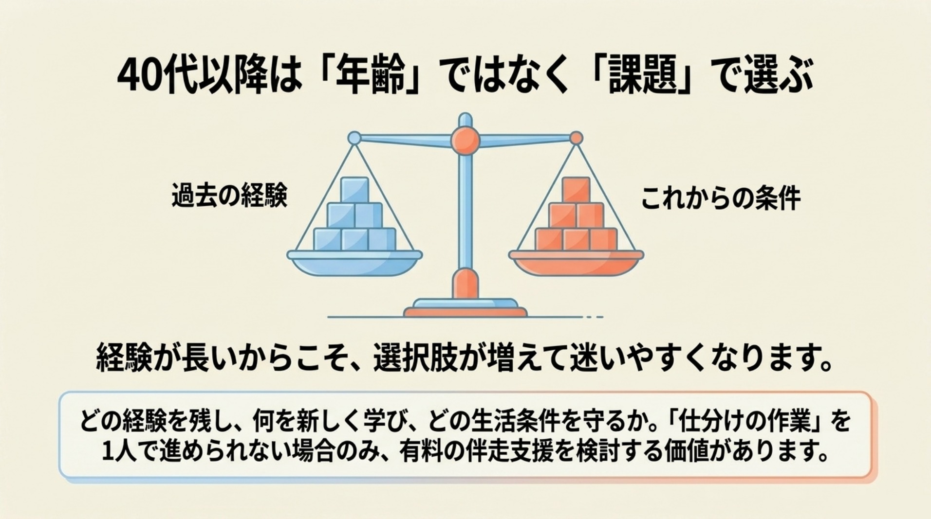 40代以降は過去の経験とこれからの条件を分け、どの経験を残し何を学ぶかを課題で選ぶ図解