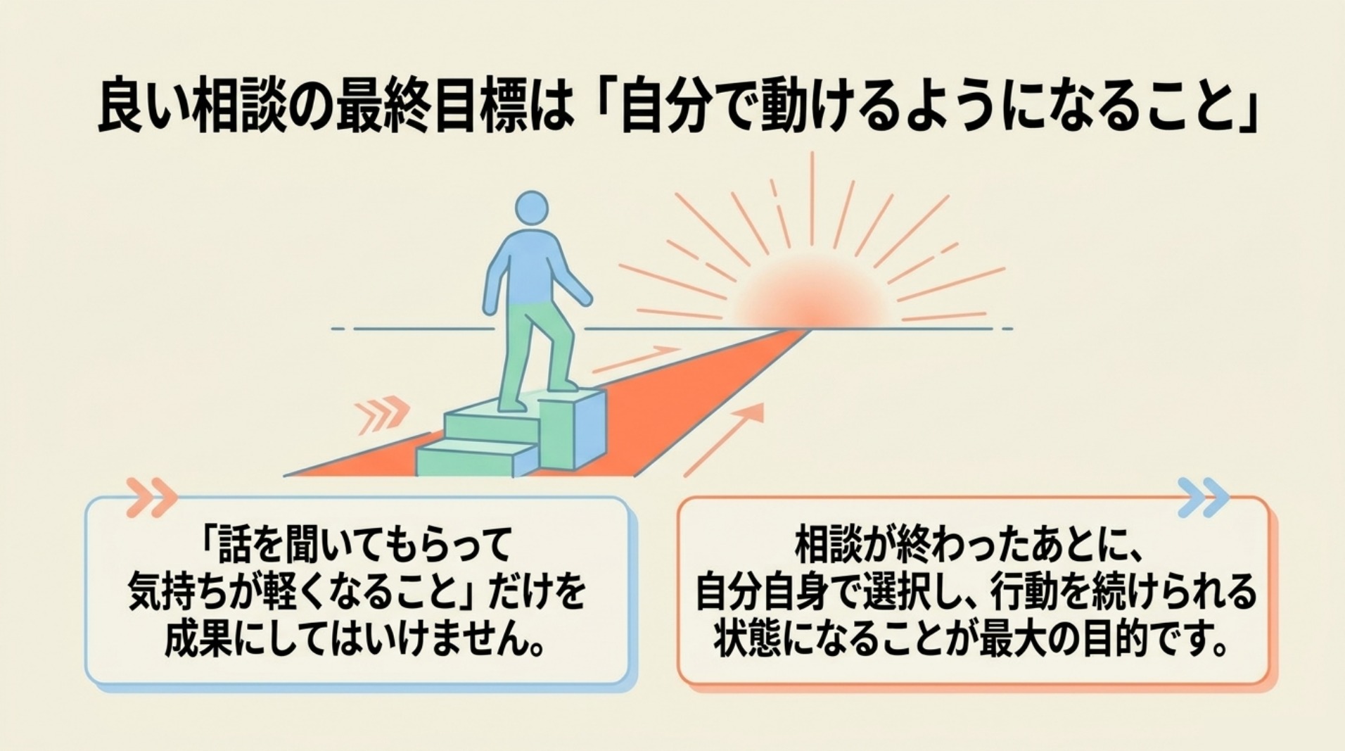相談後に自分自身で選択し行動を続けられる状態を目標にする図解