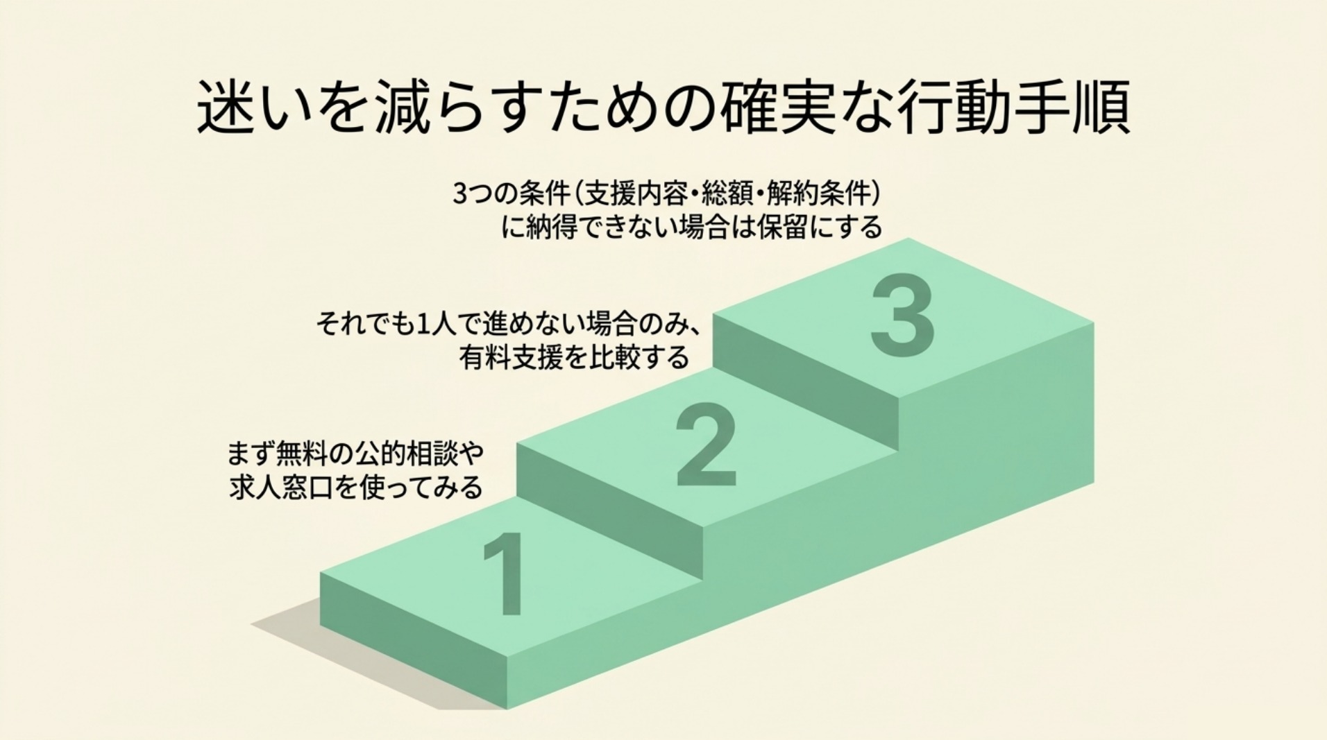 無料の公的相談や求人窓口、有料支援の比較、条件に納得できなければ保留という3段階の行動手順を示す図解