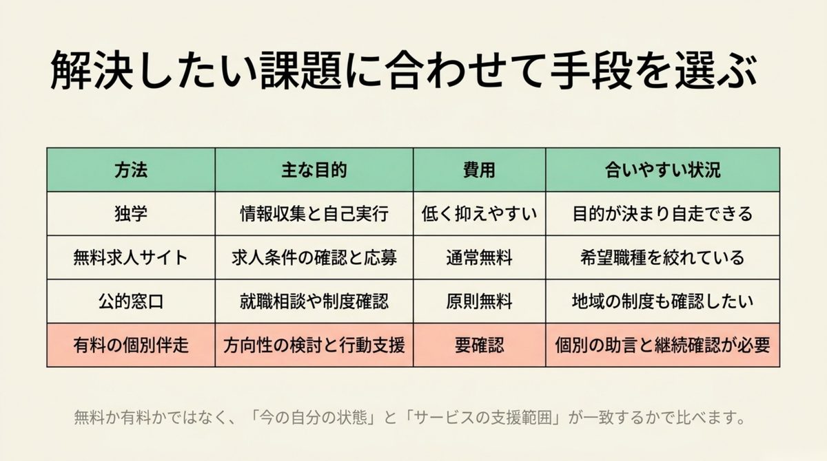 キャリア支援選び|解決したい課題に合わせて手段を選ぶ 独学と無料求人サイトと公的窓口と有料伴走を比べた表