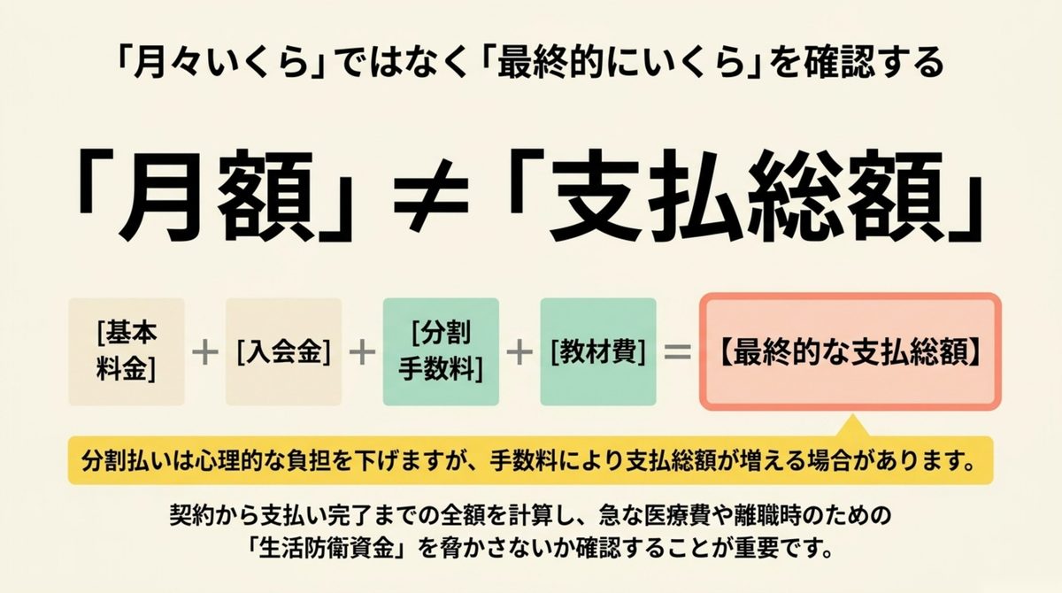 キャリア支援選び|月額ではなく支払総額で確認する 月額と支払総額の違いを分解した費用の内訳図