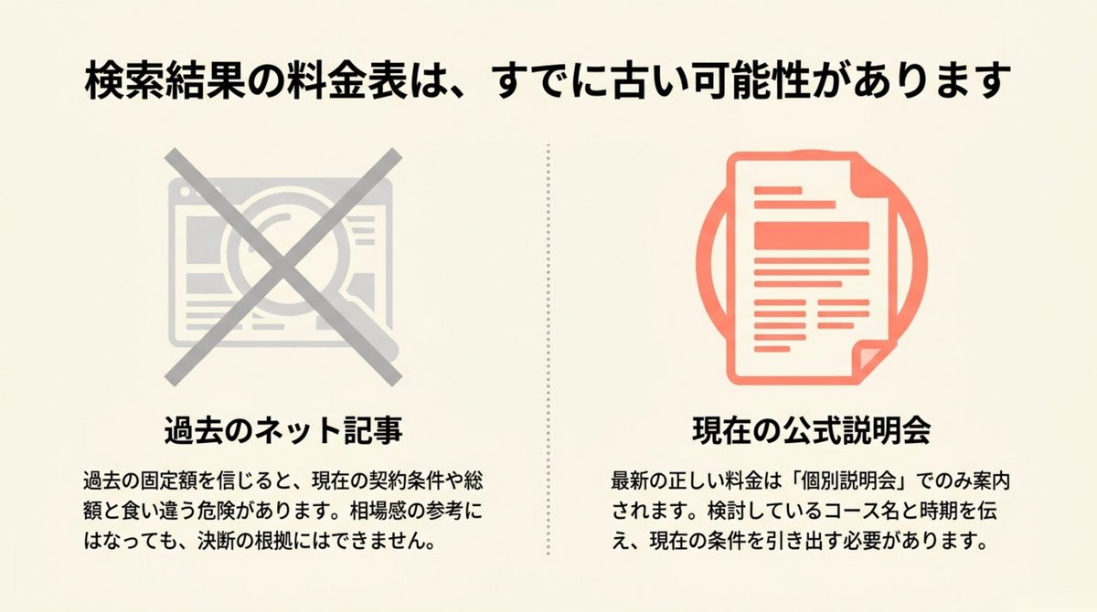 キャリア支援選び|検索で見た料金表は古い場合がある ネット記事の料金表と公式説明会の情報の違いを示す図