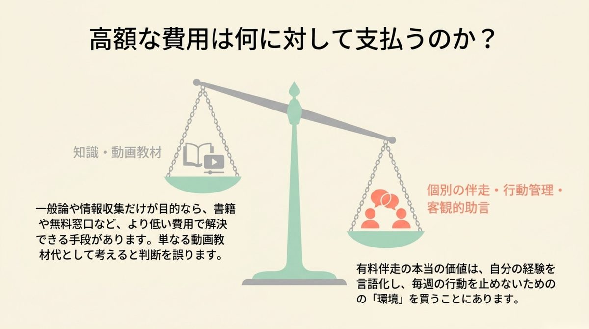 キャリア支援選び|高い費用は何に対して払うのか 動画教材と個別伴走のどちらに費用を払うのかを比べた図