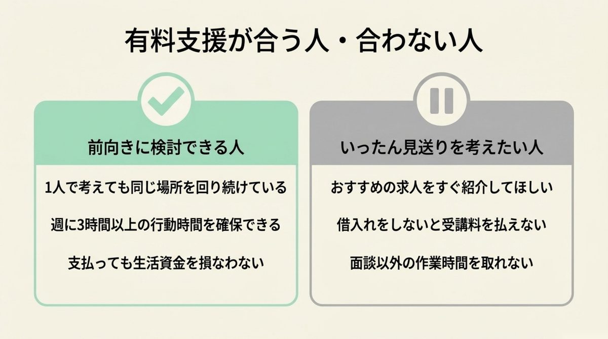 キャリア支援選び|有料支援が合う人・合わない人 有料のキャリア支援が合う人と合わない人の条件比較