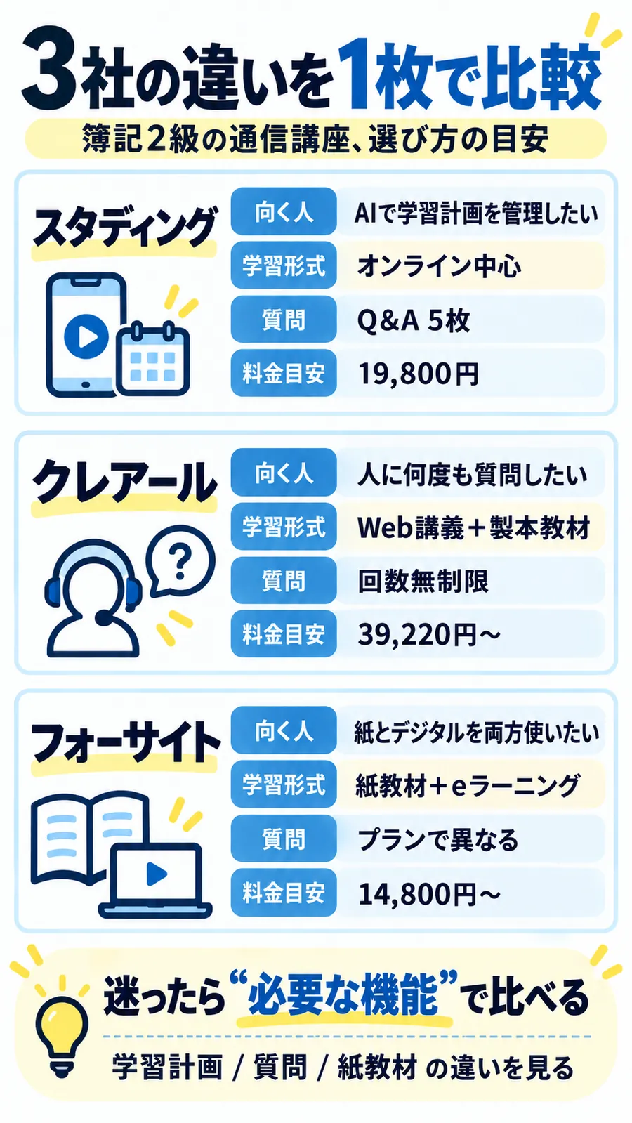 スタディング・クレアール・フォーサイトの特徴をスマホ向けに比較した図