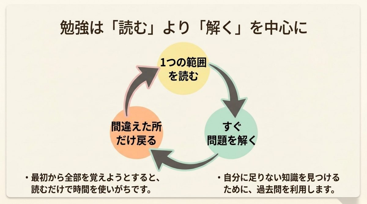 調理師試験は読むより解くを中心にする 調理師試験の独学で短い範囲を読みすぐ問題を解き間違えた所だけ戻る学習循環