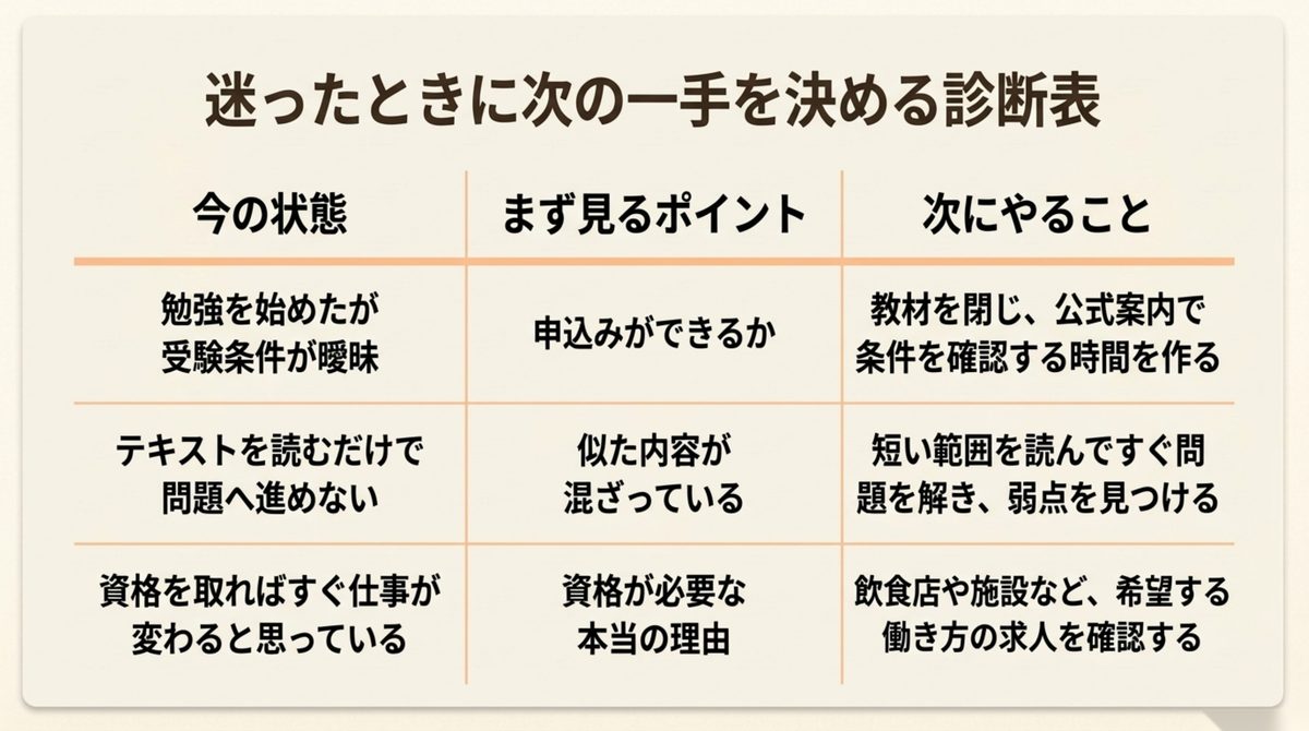 調理師試験で迷ったときの診断表 調理師試験の受験条件・テキスト学習・資格取得後の仕事で迷った場合の診断表