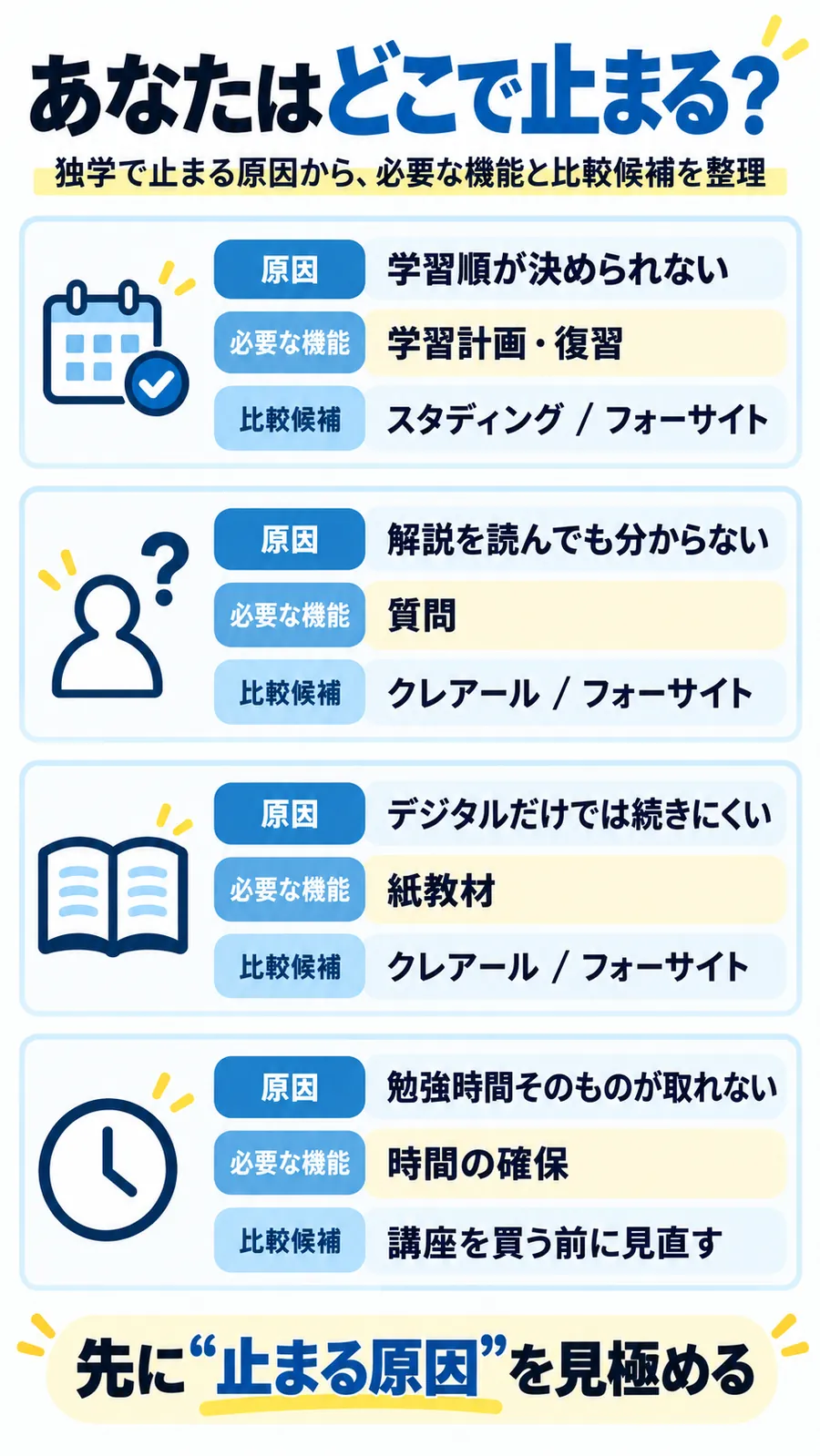 簿記2級で独学が止まる原因と必要な機能を整理した診断図