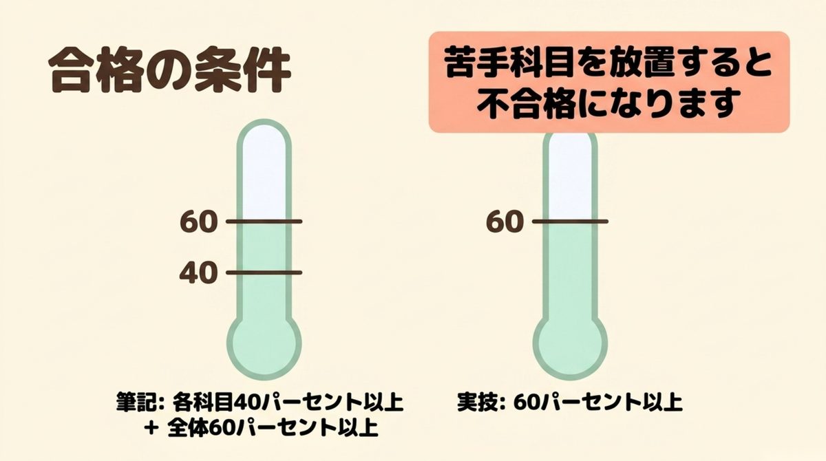 消防設備士乙6の筆記各科目40%以上・全体60%以上・実技60%以上という合格条件の図解
