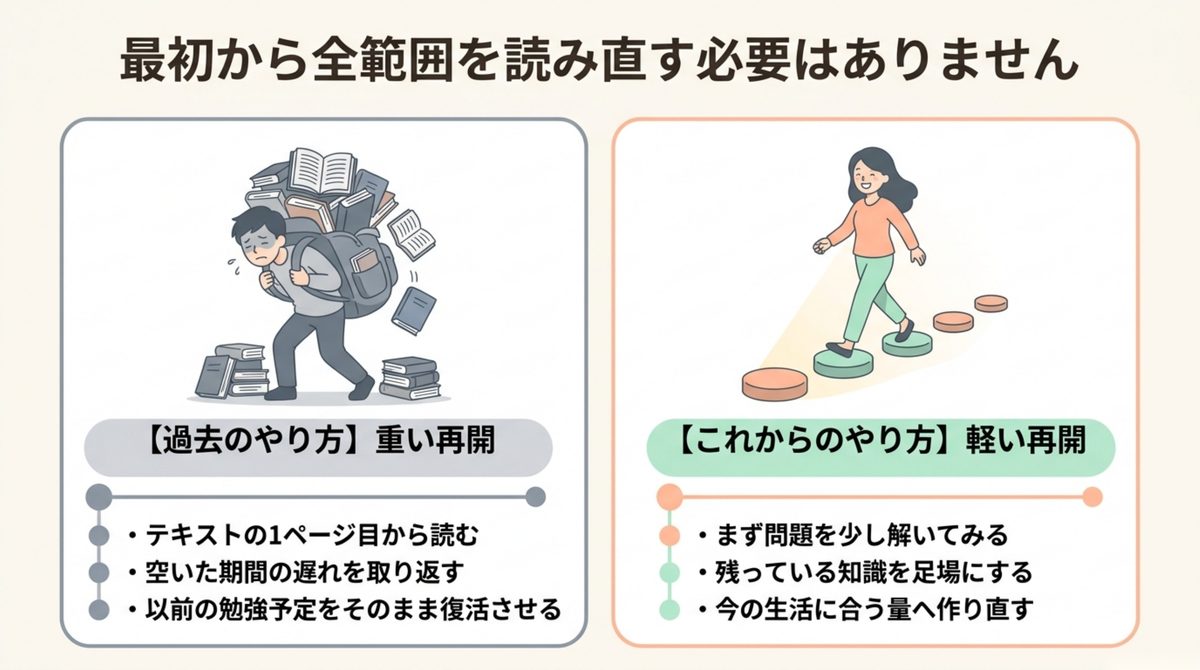 FP2級のブランク後に全範囲を読み直す方法と問題から軽く再開する方法の比較図