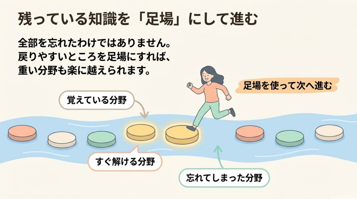 FP2級で残っている知識を足場にして忘れた分野へ進む考え方を示す図