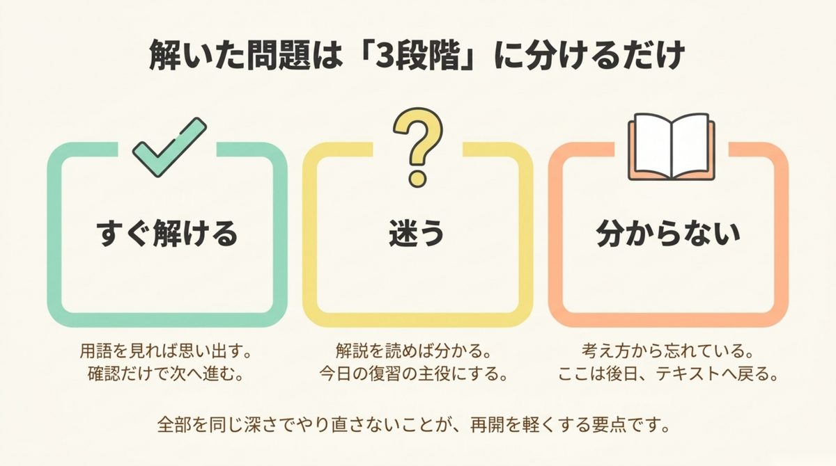 FP2級の問題をすぐ解ける・迷う・分からないの3段階に分ける復習方法