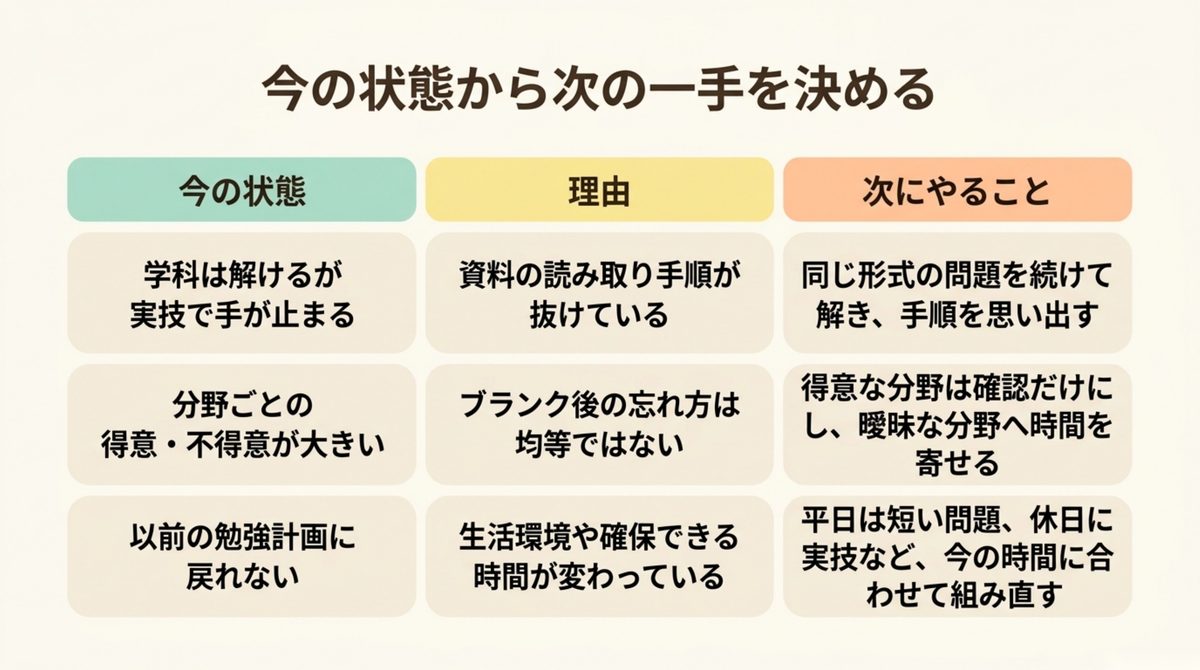 FP2級のブランク後の状態から理由と次にやることを決める判断表