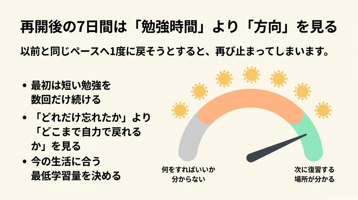 FP2級再開後7日間は勉強時間より次に復習する場所が分かるかを見る図