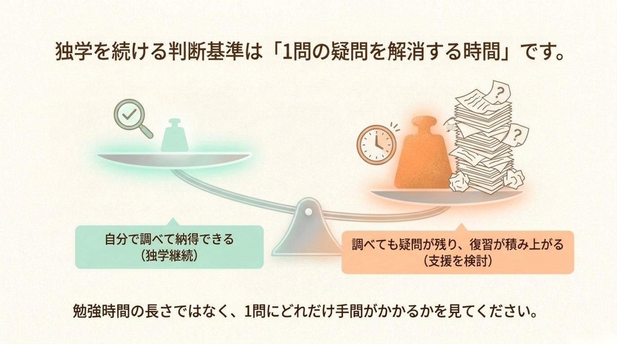 FP2級の独学継続を1問の疑問を解消する時間で判断する天秤の図