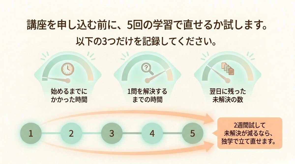 FP2級で講座を申し込む前に5回の学習で開始時間・1問の解決時間・未解決数を記録する図