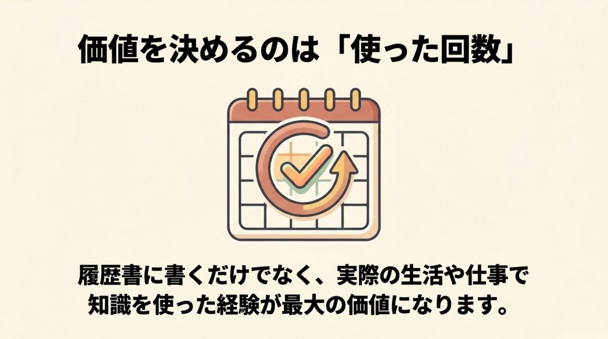 FP3級の価値は知識を実際に使った回数で高めることを示す図解