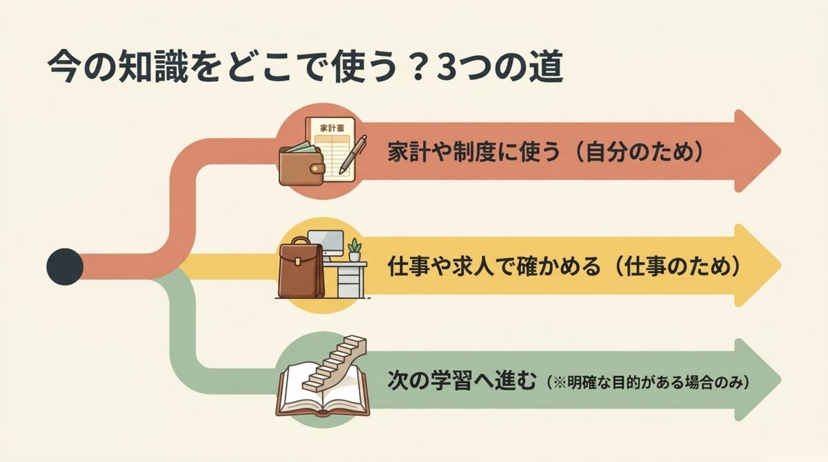 FP3級の知識を家計・仕事・次の学習に使う3つの道を示す図解