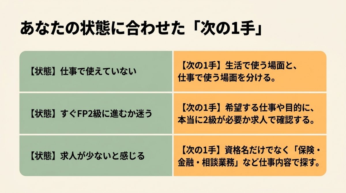 FP3級合格後の状態別に次の一手を選ぶ判断表