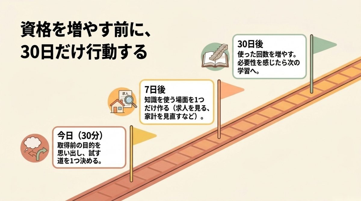 FP3級の次の資格へ進む前に30日間行動して判断する流れの図解