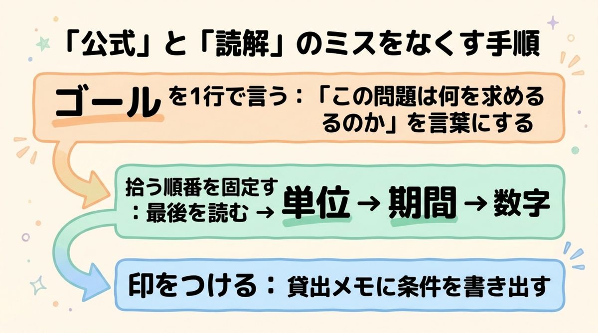 FP3級計算問題で公式と読解のミスを減らす手順を示した図解
