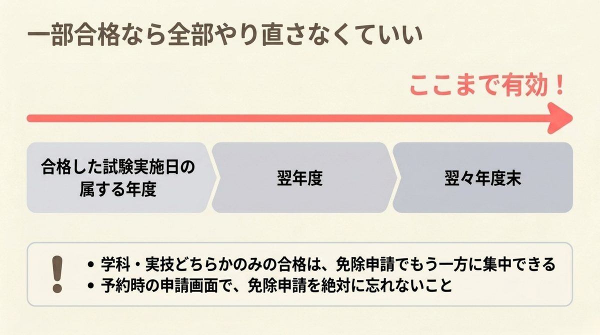 FP3級一部合格の有効期限を示す図