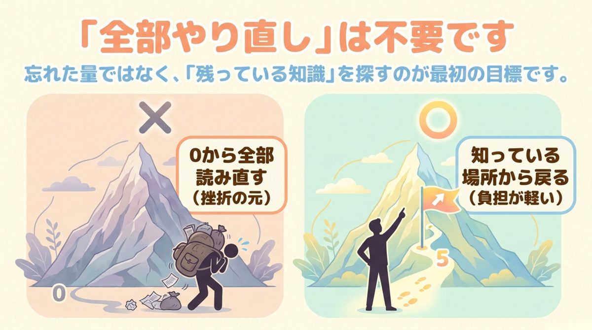 FP3級のブランク後に全部やり直す方法と残っている知識から戻る方法の比較図