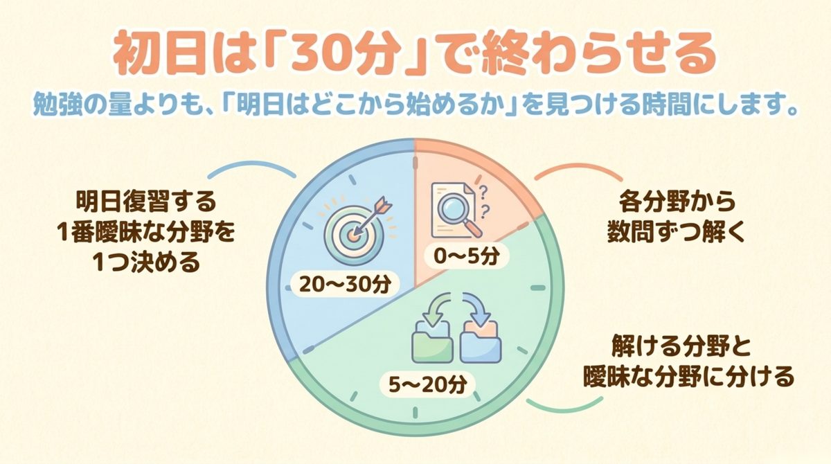 FP3級の再開初日30分で問題を解き曖昧な分野を決める時間配分