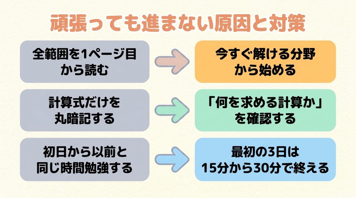 FP3級を再開しても進まない原因と今すぐ解ける分野から始める対策の図