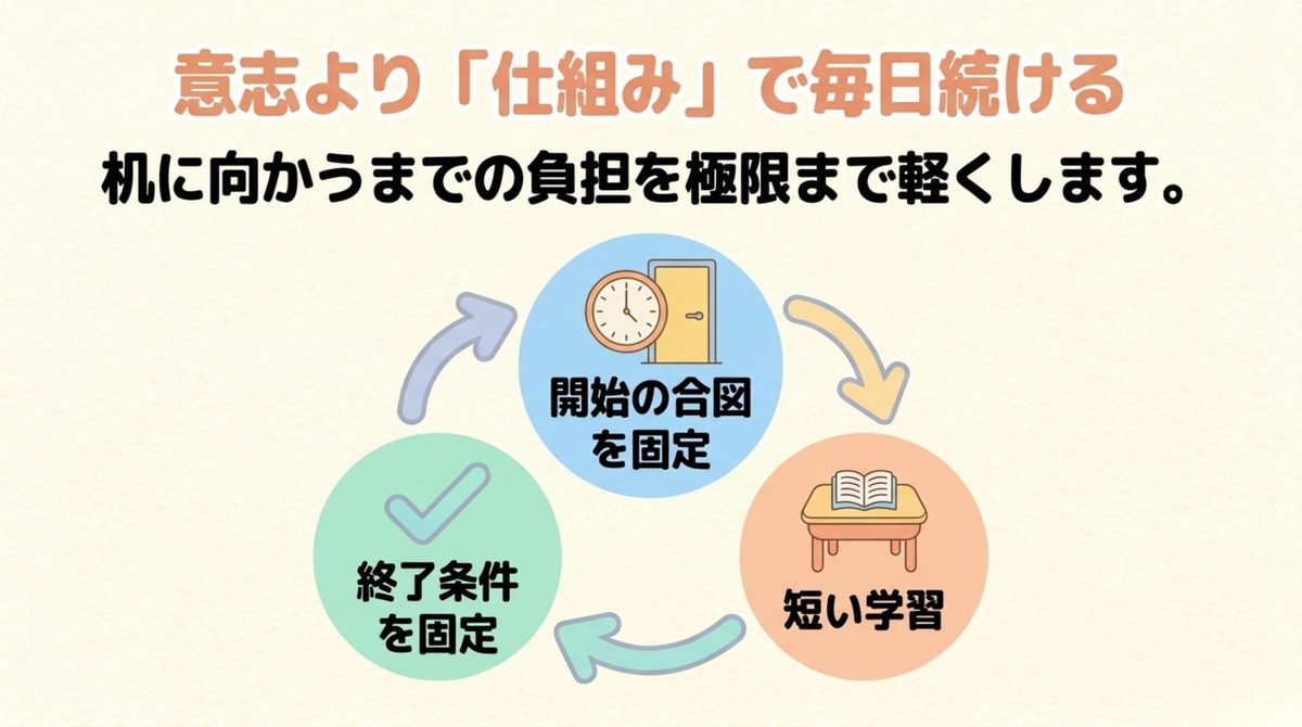 FP3級の勉強を開始の合図・短い学習・終了条件の仕組みで続ける循環図
