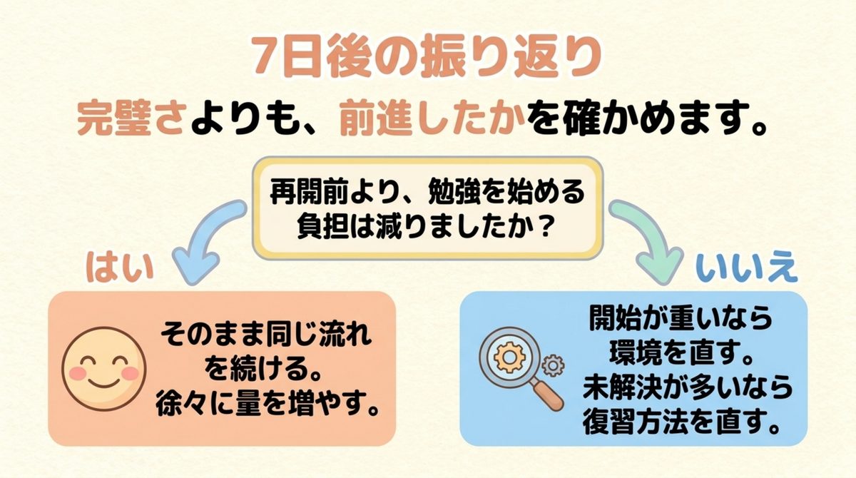 FP3級再開7日後に勉強を始める負担と未解決の量を振り返る判断図