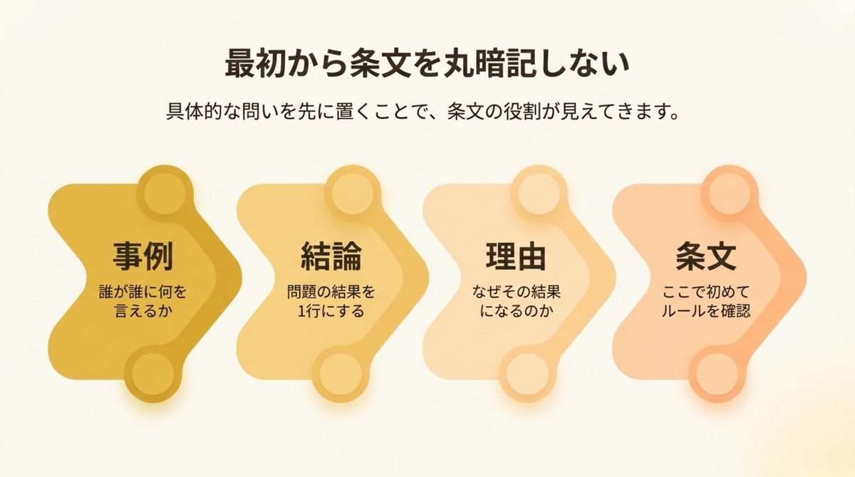 民法を事例から条文へ読む4ステップ