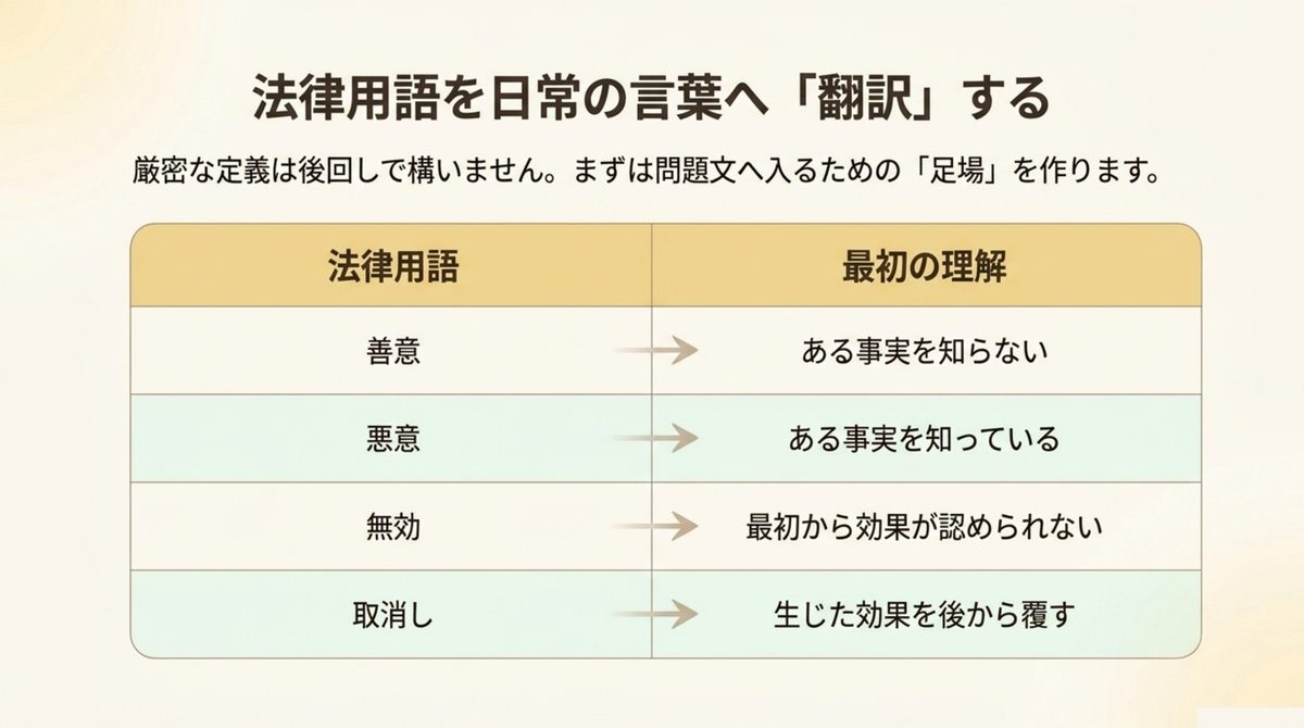 民法の法律用語を日常の言葉へ翻訳する表