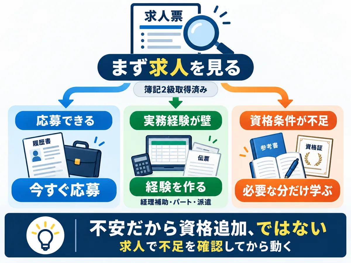 まず求人を見る｜簿記2級取得後の3ルート