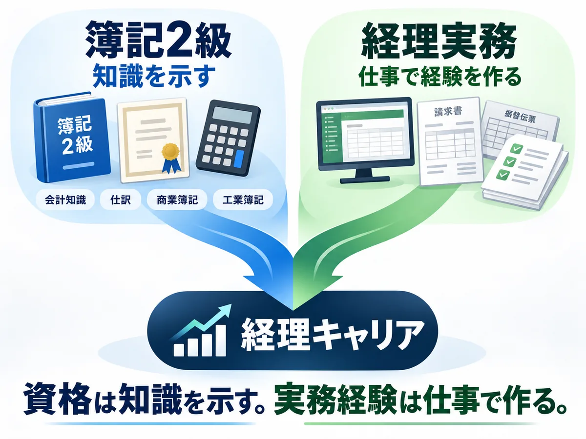 簿記2級の知識と経理実務が経理キャリアにつながる
