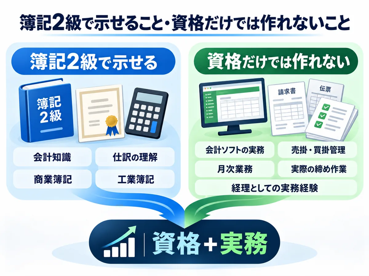 簿記2級で示せること・資格だけでは作れないこと