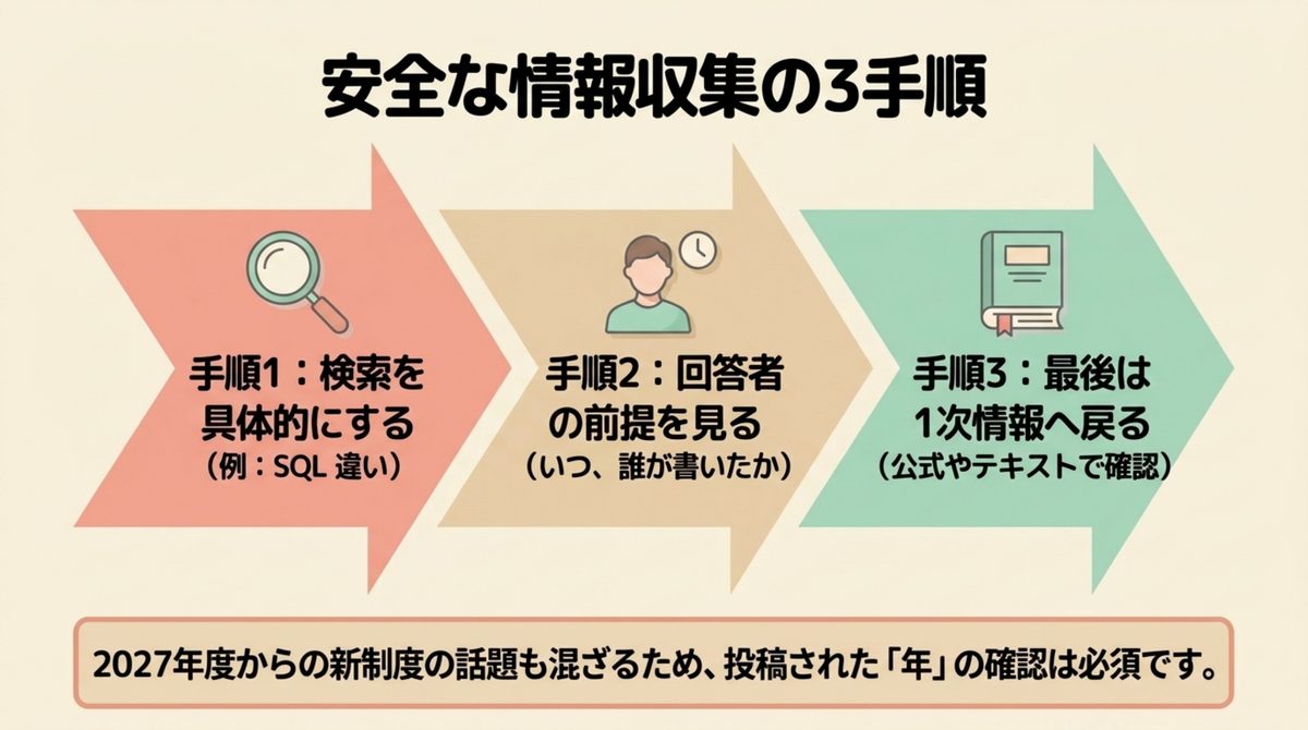 ITパスポート独学でネット情報を安全に確認する手順 知恵袋を安全に使う3つの手順