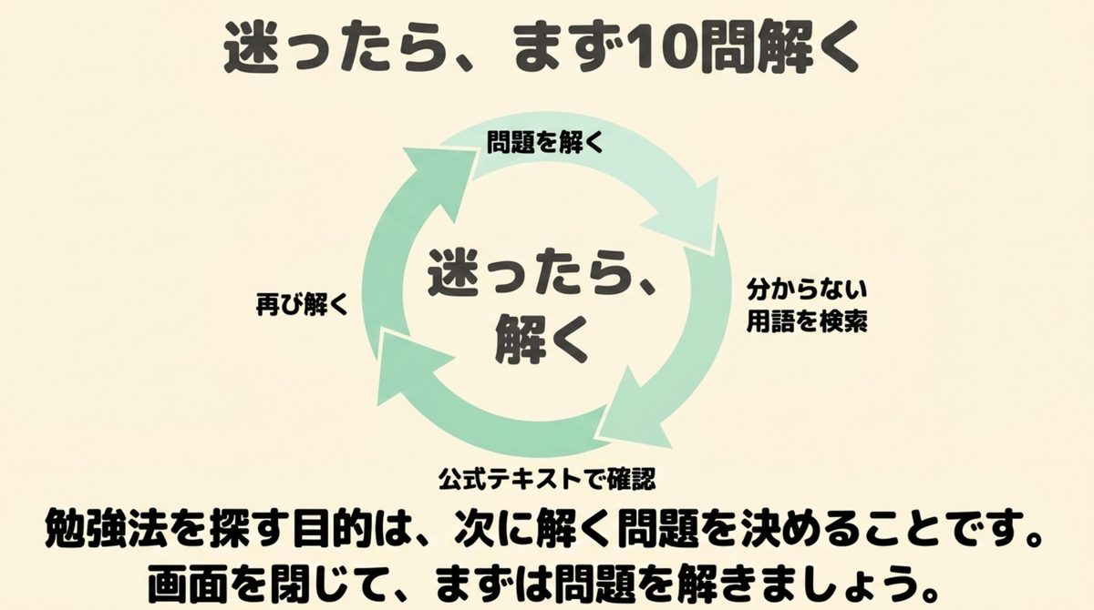 ITパスポート独学で迷ったときの問題演習ループ 迷ったらまず10問解いて次の課題を決める流れ