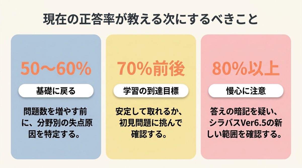 正答率ごとに次にやることが変わる ITパスポート過去問道場の正答率5〜6割・7割前後・8割以上でそれぞれ次にやることが変わることを示した図解