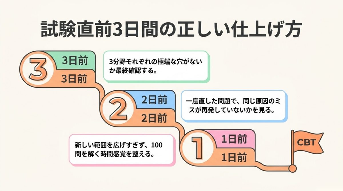 試験直前3日間で見る数字 ITパスポート試験直前3日間に分野別の穴・ミスの再発・時間感覚の順で確認する流れを示した図解