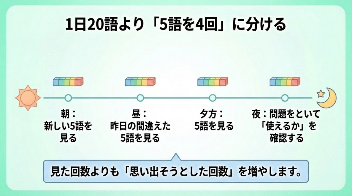 1日20語ではなく5語を4回に分けて復習する学習例