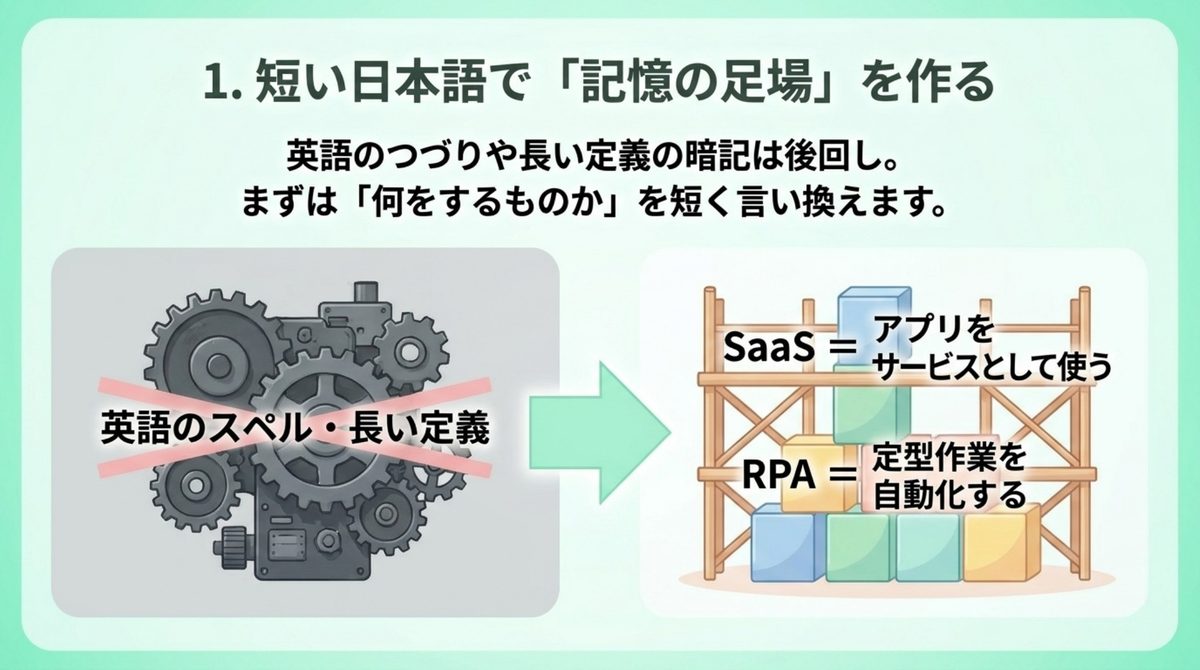 カタカナ語を短い日本語へ言い換える方法を示した図解